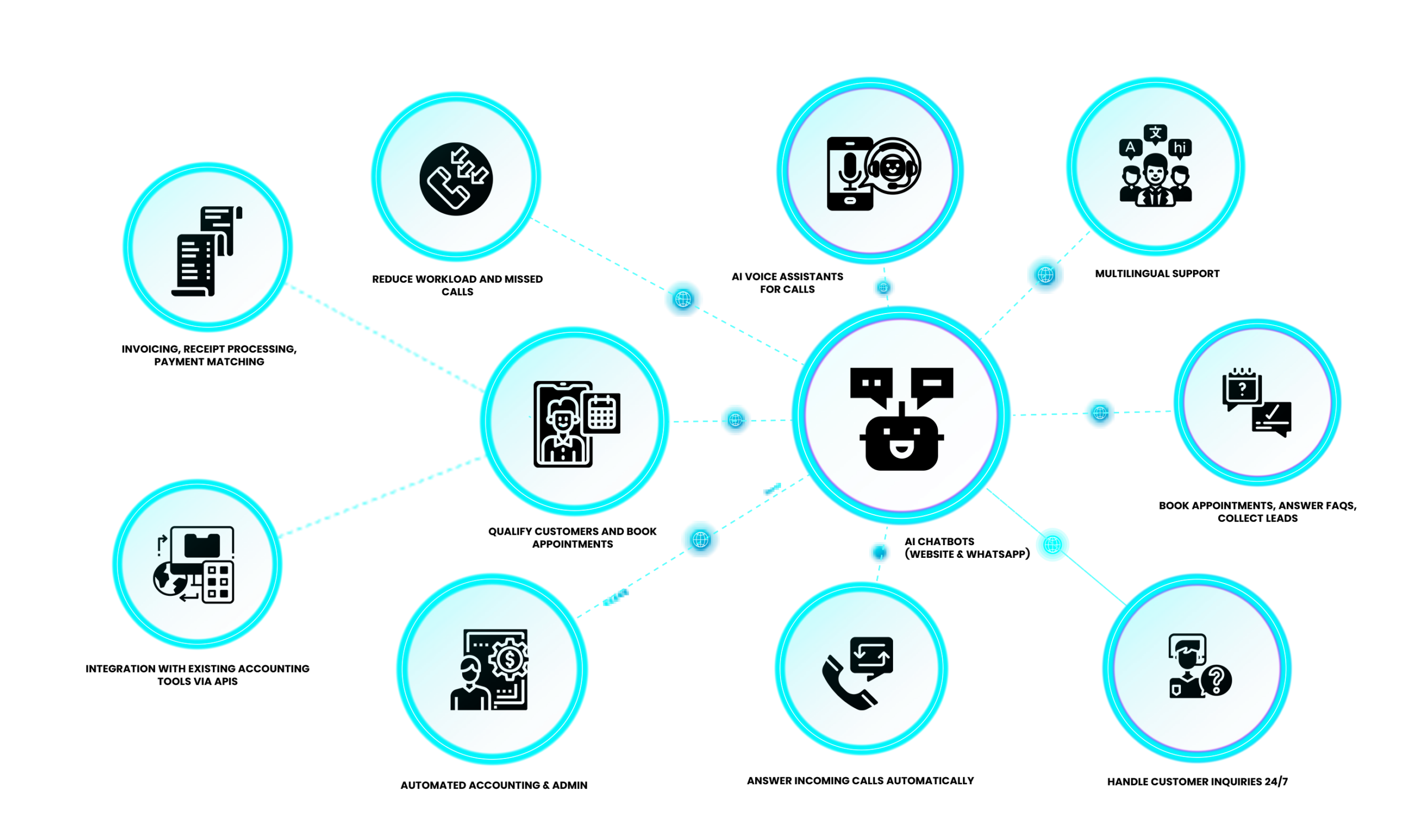 AI Automation Agency Services in USA